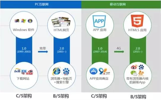 图：PC互联网和移动互联网的演进历史惊人的相似