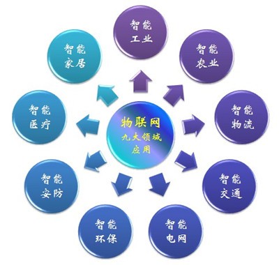 乘物联商用东风 智能仪表行业需求迎来向上拐点